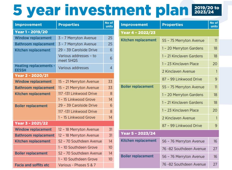 Five Year Investment Plan 2019-2024