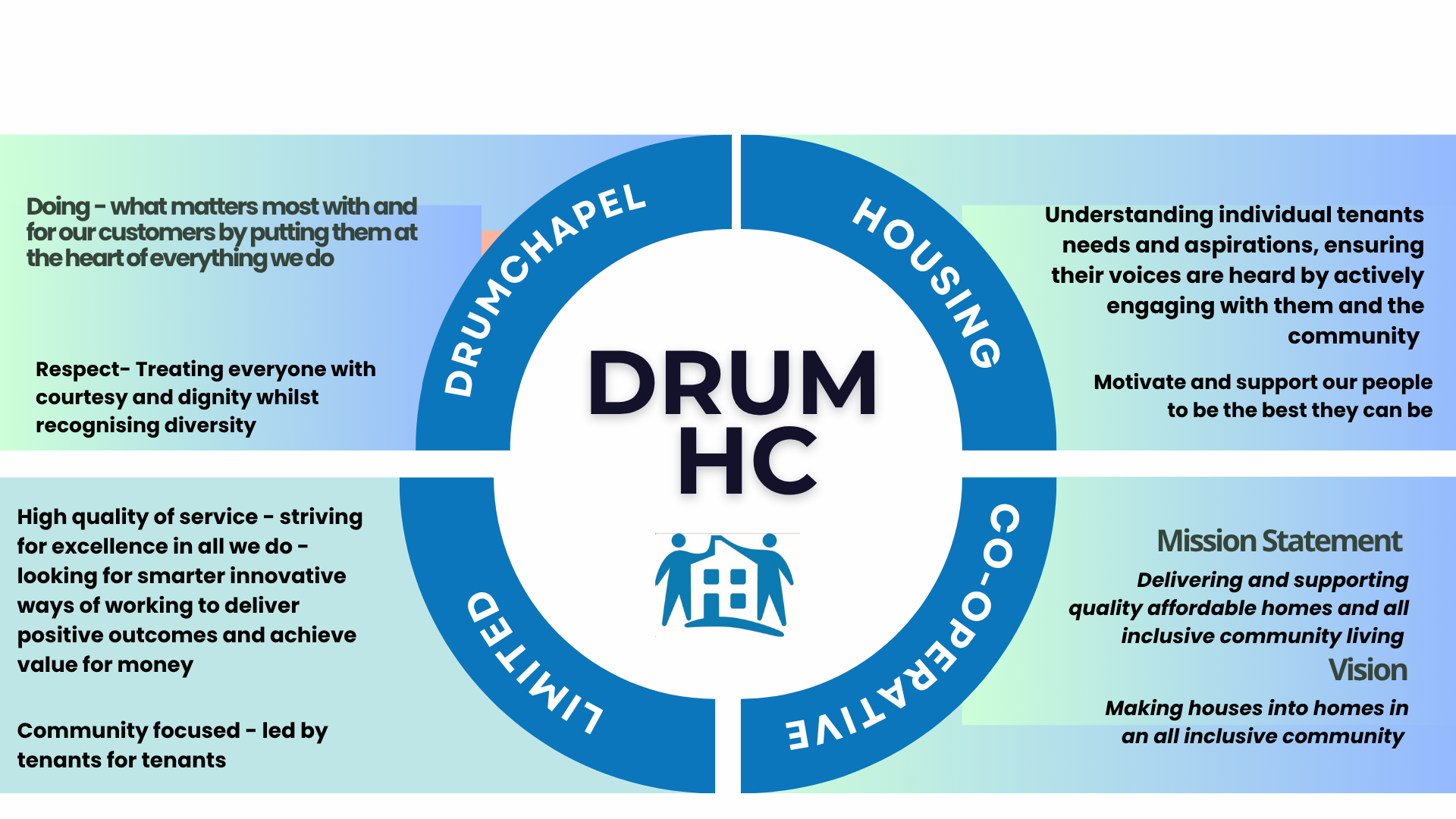 DHC Values